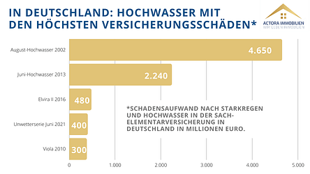 Hochwasser_Statistik