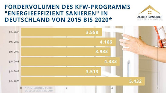 KfW Kredit Hauskauf